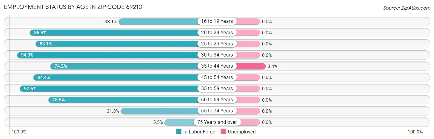 Employment Status by Age in Zip Code 69210
