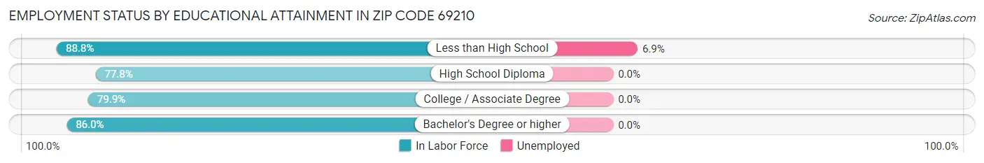 Employment Status by Educational Attainment in Zip Code 69210
