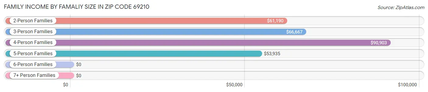 Family Income by Famaliy Size in Zip Code 69210