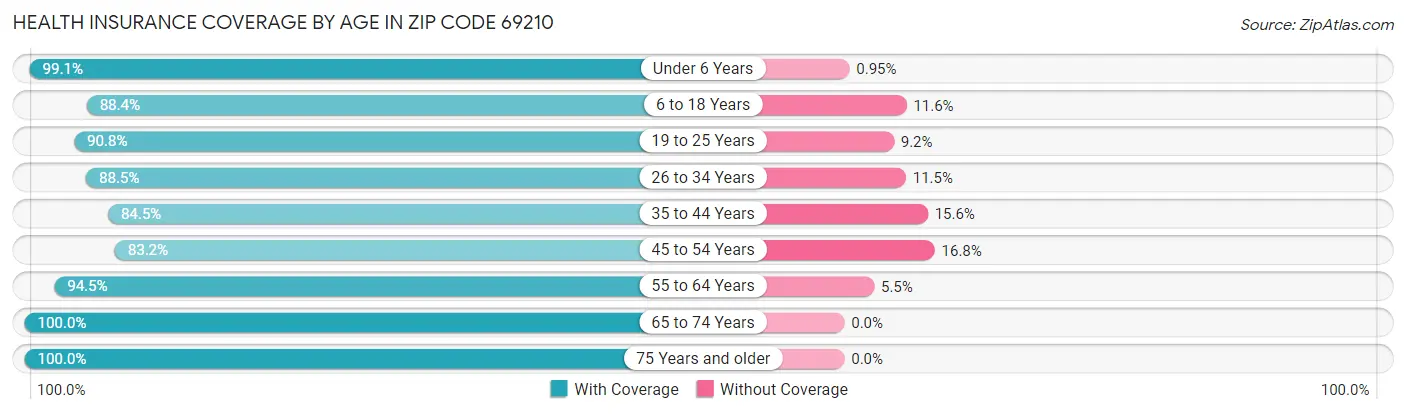 Health Insurance Coverage by Age in Zip Code 69210