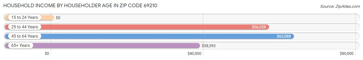 Household Income by Householder Age in Zip Code 69210