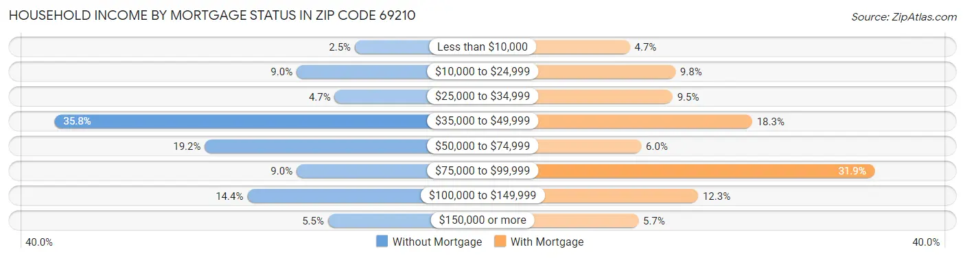 Household Income by Mortgage Status in Zip Code 69210