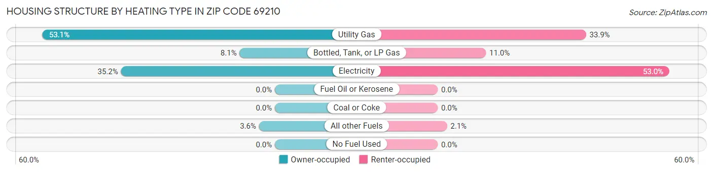 Housing Structure by Heating Type in Zip Code 69210