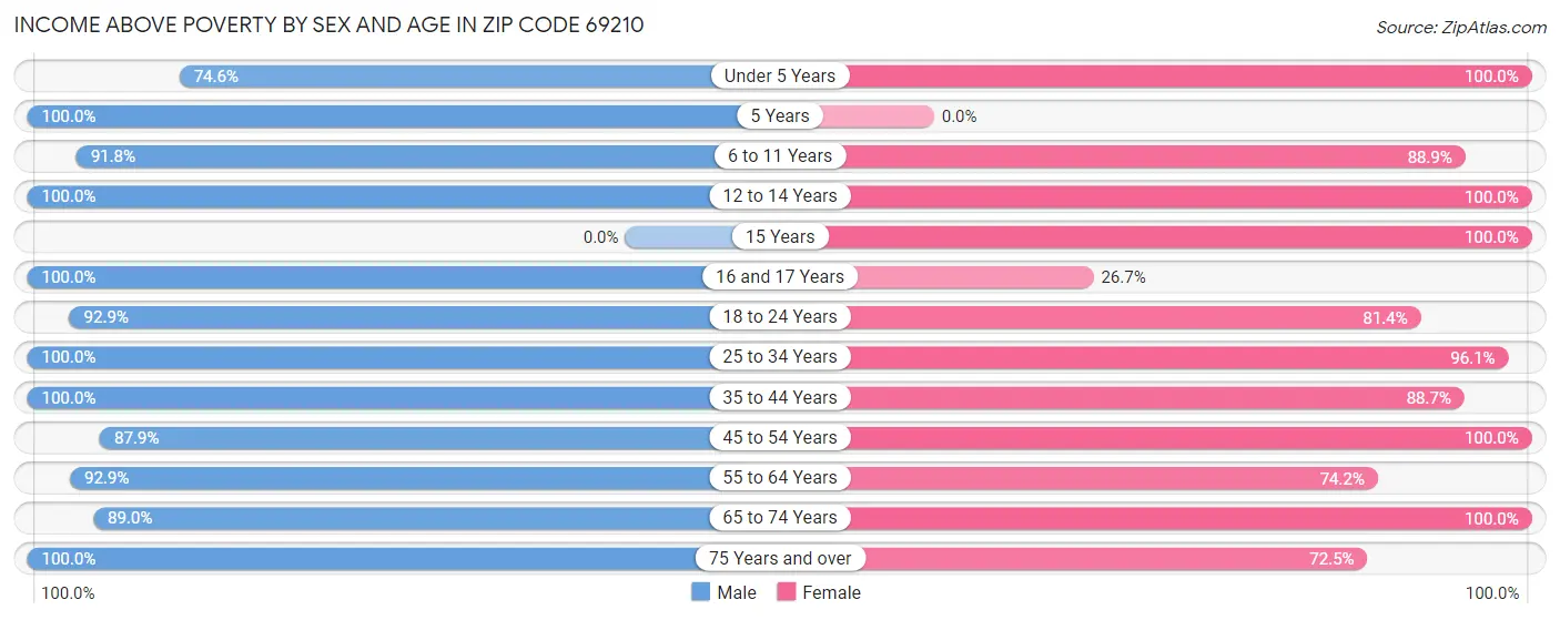 Income Above Poverty by Sex and Age in Zip Code 69210