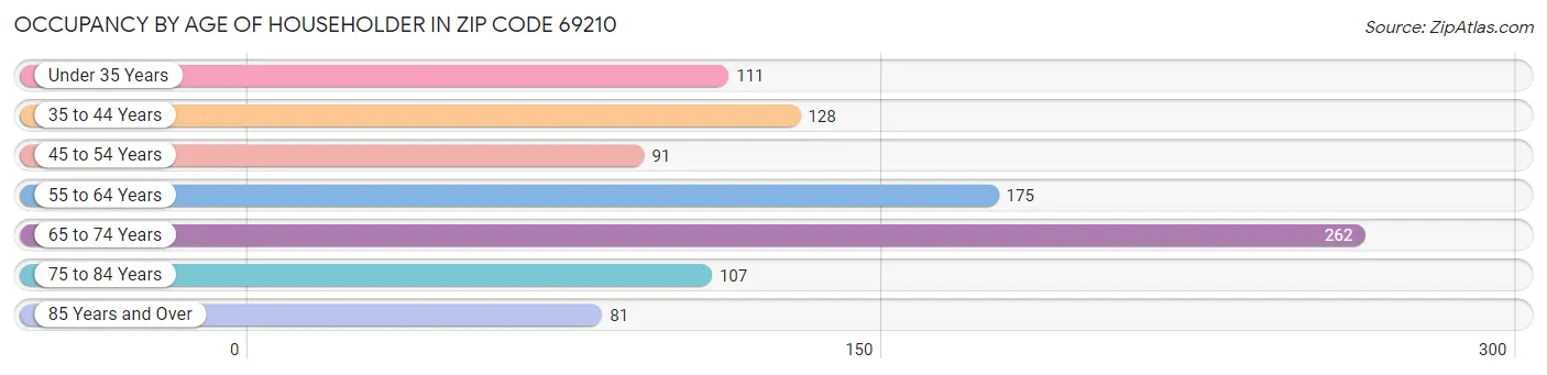 Occupancy by Age of Householder in Zip Code 69210