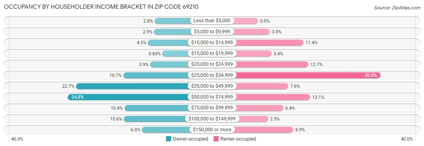 Occupancy by Householder Income Bracket in Zip Code 69210