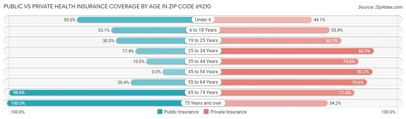 Public vs Private Health Insurance Coverage by Age in Zip Code 69210
