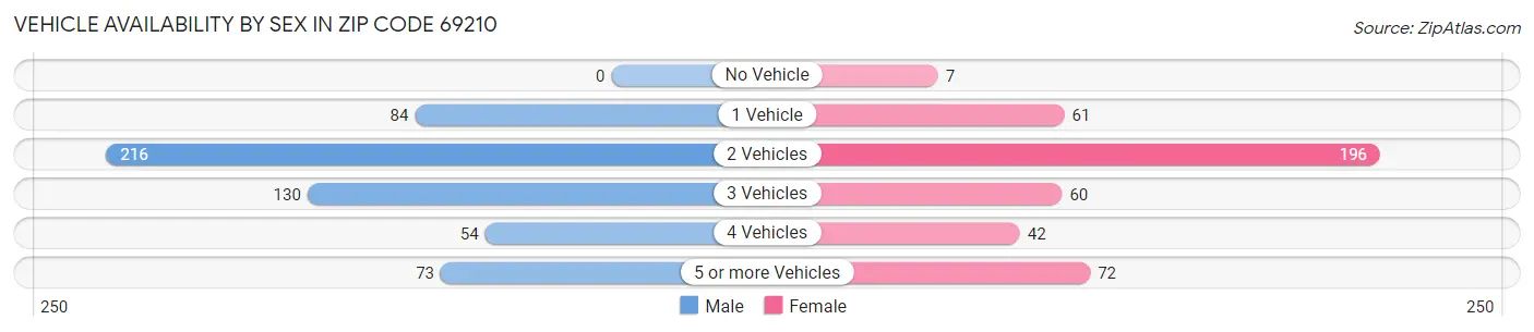 Vehicle Availability by Sex in Zip Code 69210