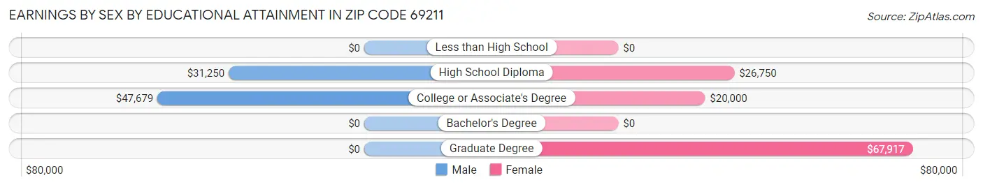 Earnings by Sex by Educational Attainment in Zip Code 69211
