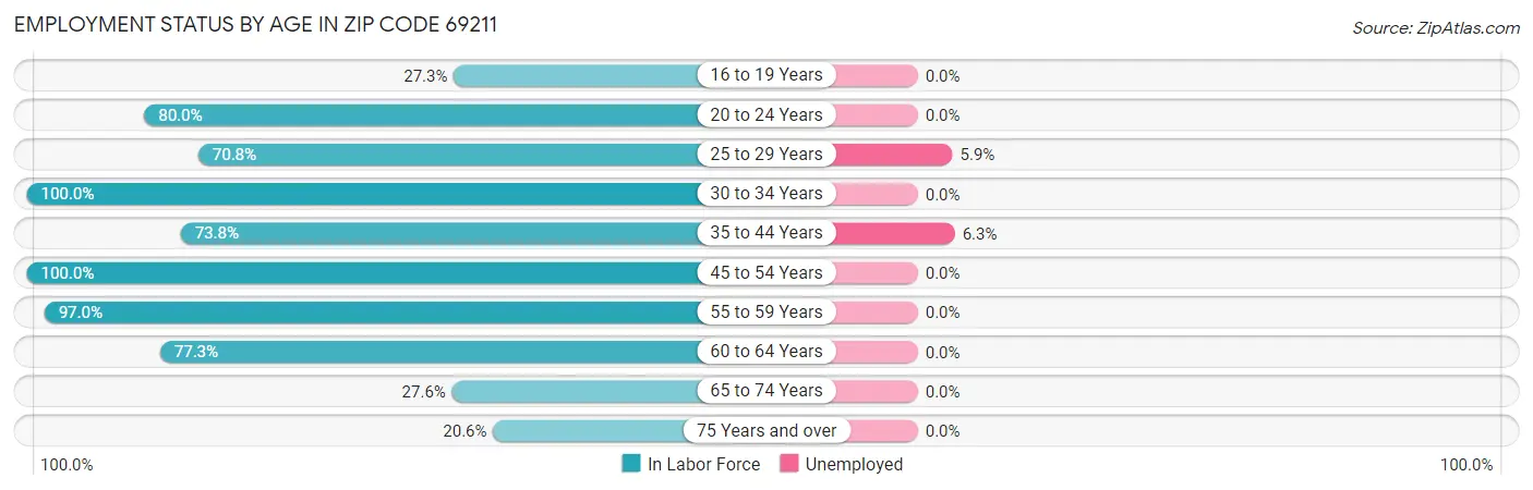 Employment Status by Age in Zip Code 69211