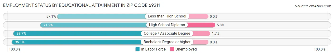 Employment Status by Educational Attainment in Zip Code 69211