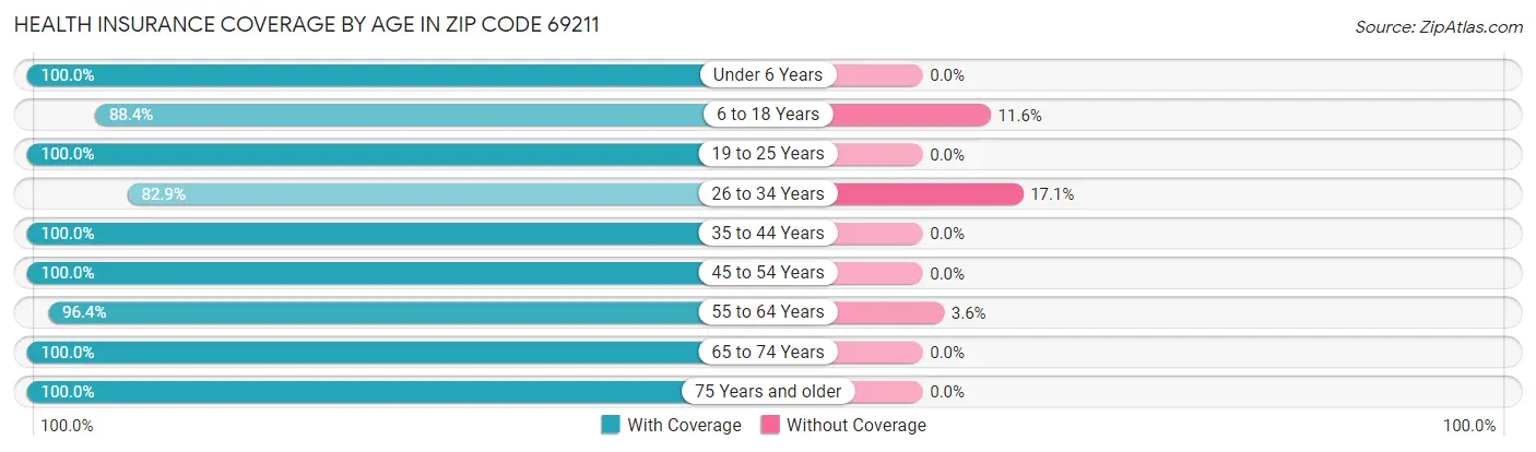 Health Insurance Coverage by Age in Zip Code 69211