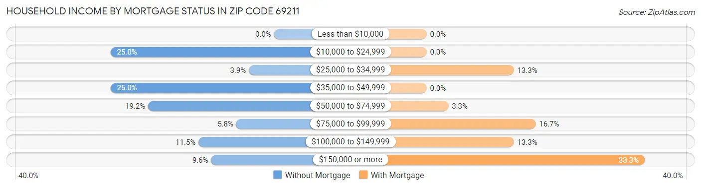 Household Income by Mortgage Status in Zip Code 69211