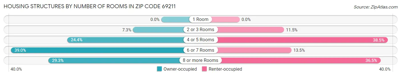 Housing Structures by Number of Rooms in Zip Code 69211