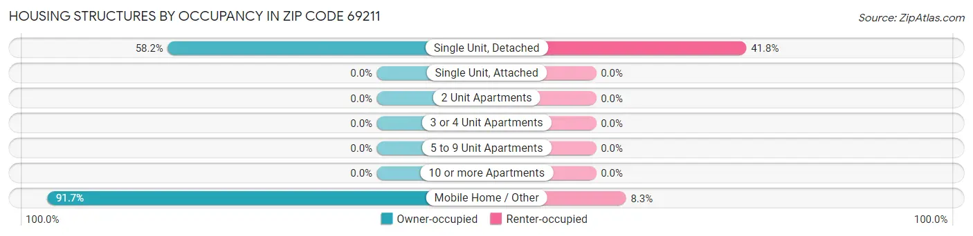 Housing Structures by Occupancy in Zip Code 69211