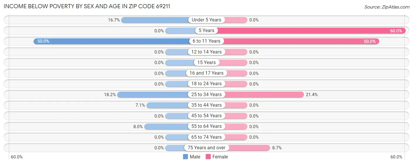 Income Below Poverty by Sex and Age in Zip Code 69211