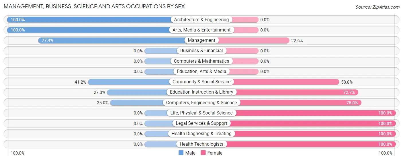 Management, Business, Science and Arts Occupations by Sex in Zip Code 69211