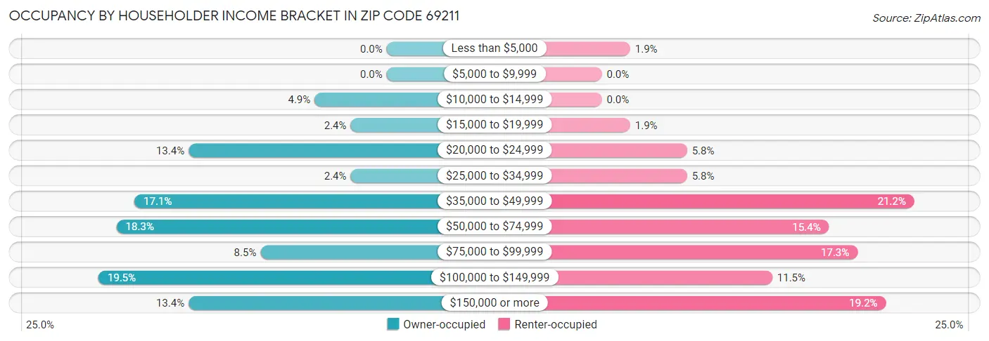 Occupancy by Householder Income Bracket in Zip Code 69211