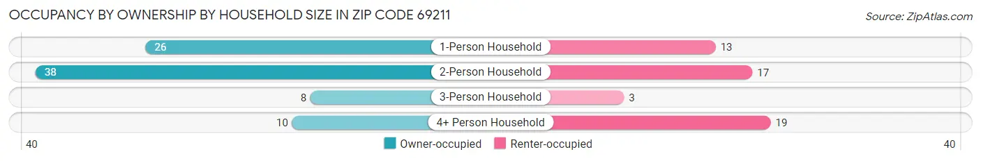 Occupancy by Ownership by Household Size in Zip Code 69211