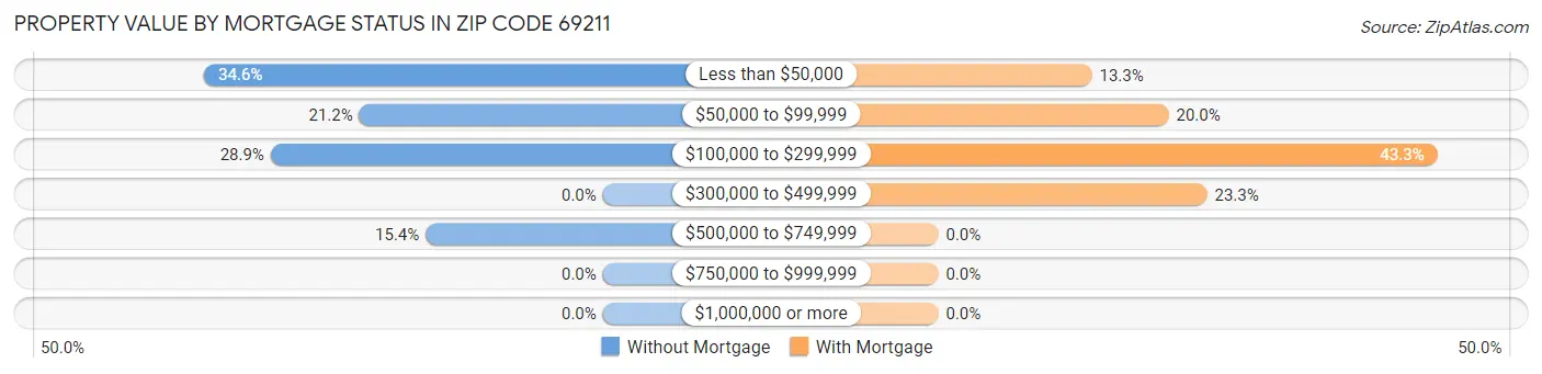 Property Value by Mortgage Status in Zip Code 69211