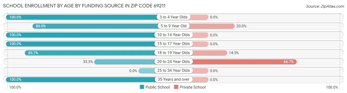 School Enrollment by Age by Funding Source in Zip Code 69211