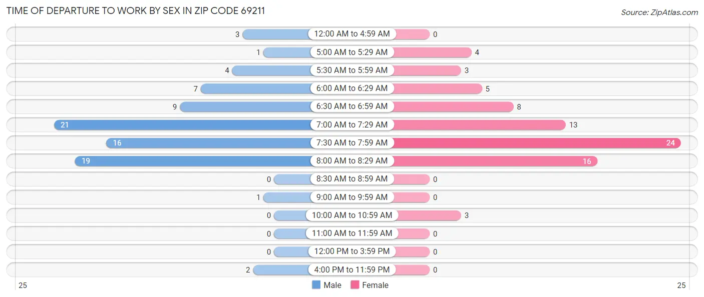 Time of Departure to Work by Sex in Zip Code 69211