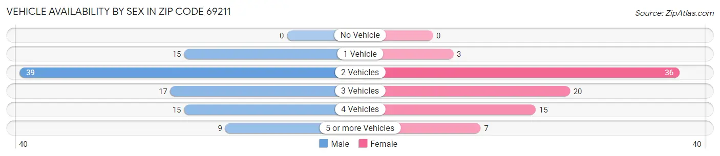 Vehicle Availability by Sex in Zip Code 69211