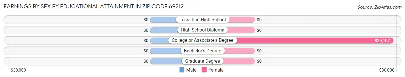 Earnings by Sex by Educational Attainment in Zip Code 69212