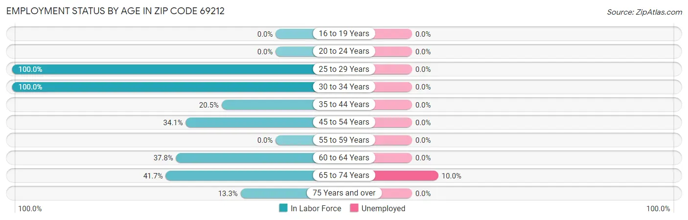 Employment Status by Age in Zip Code 69212