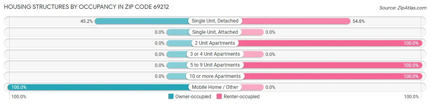 Housing Structures by Occupancy in Zip Code 69212