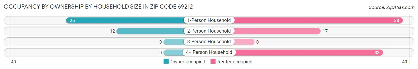 Occupancy by Ownership by Household Size in Zip Code 69212
