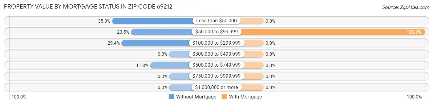 Property Value by Mortgage Status in Zip Code 69212