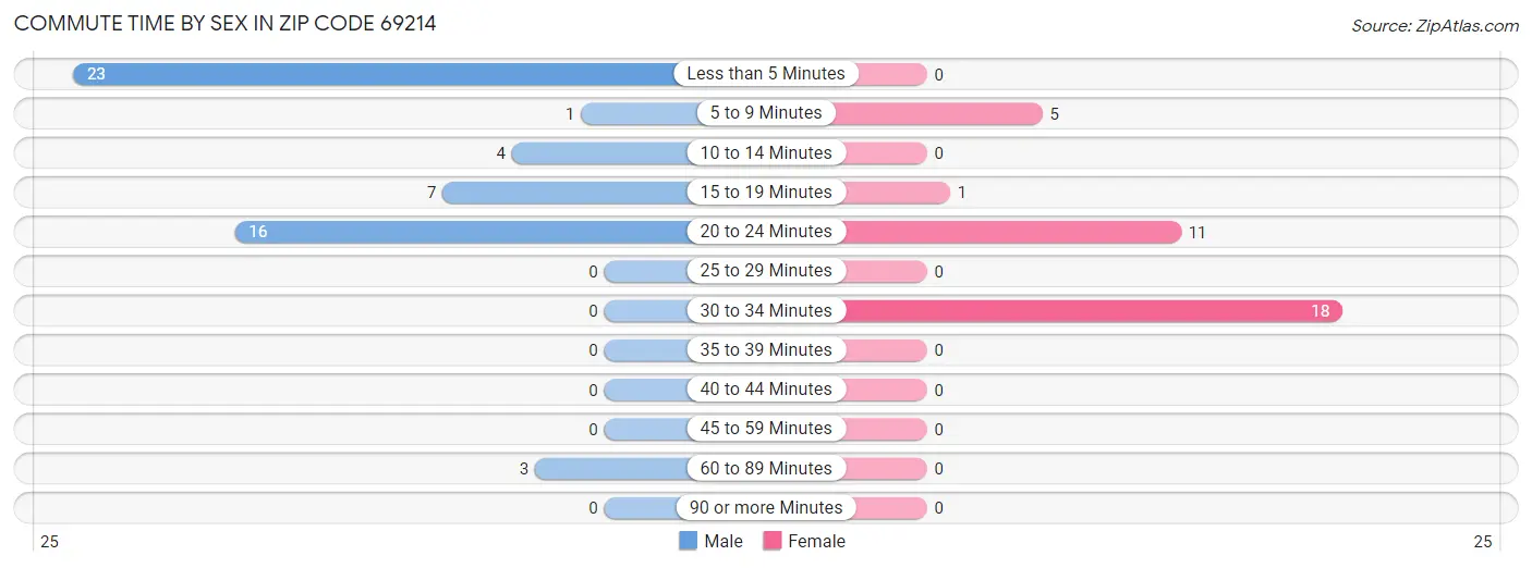 Commute Time by Sex in Zip Code 69214