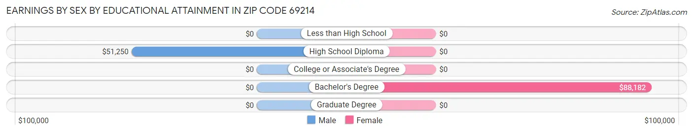 Earnings by Sex by Educational Attainment in Zip Code 69214