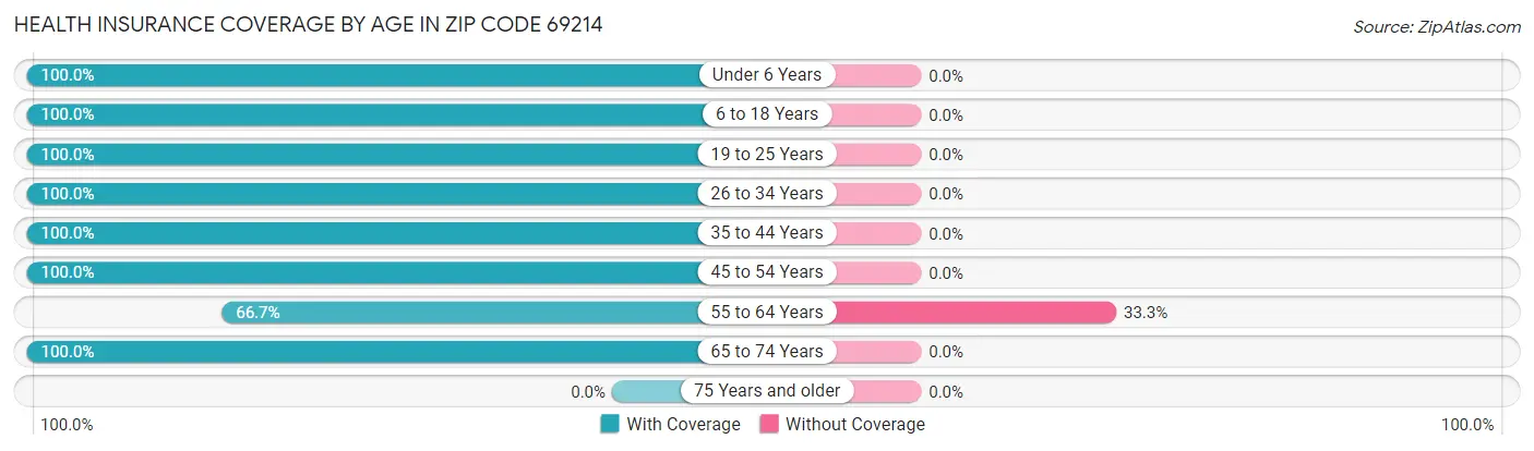 Health Insurance Coverage by Age in Zip Code 69214