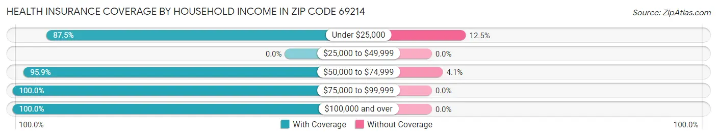 Health Insurance Coverage by Household Income in Zip Code 69214