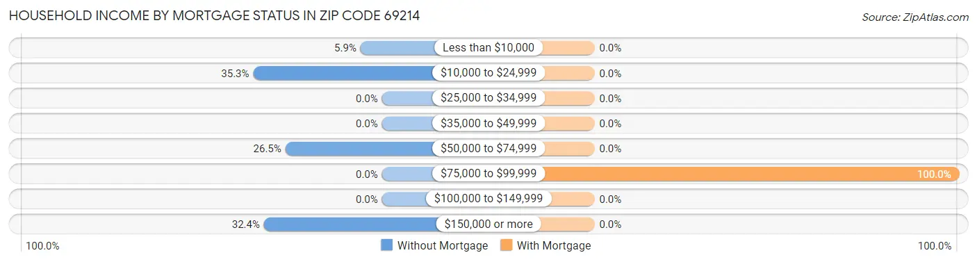 Household Income by Mortgage Status in Zip Code 69214