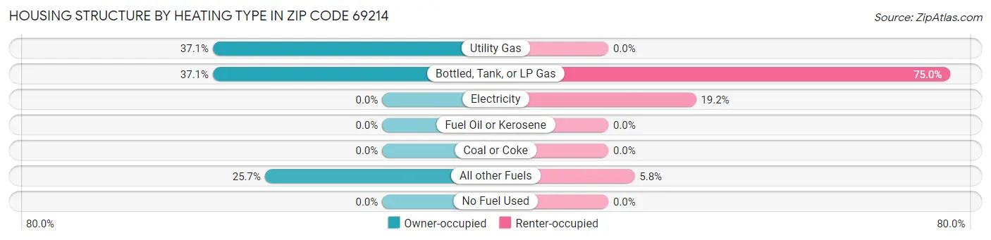 Housing Structure by Heating Type in Zip Code 69214