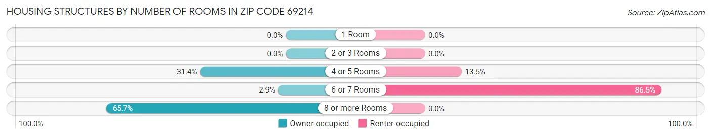 Housing Structures by Number of Rooms in Zip Code 69214