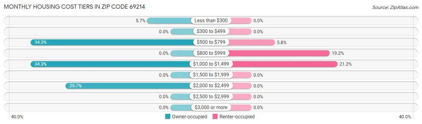 Monthly Housing Cost Tiers in Zip Code 69214