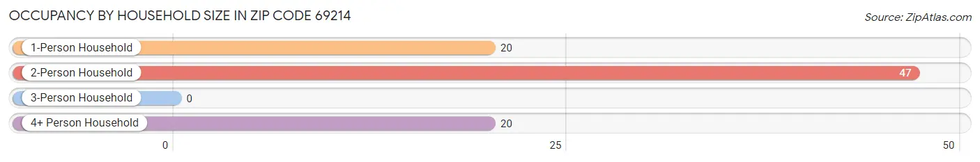 Occupancy by Household Size in Zip Code 69214