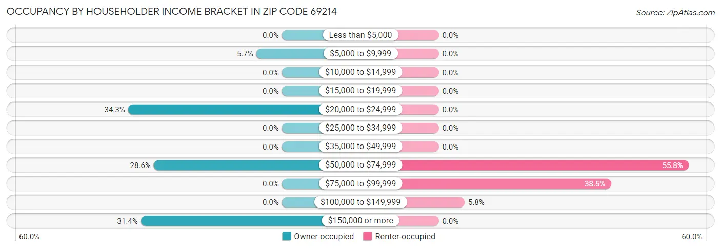Occupancy by Householder Income Bracket in Zip Code 69214