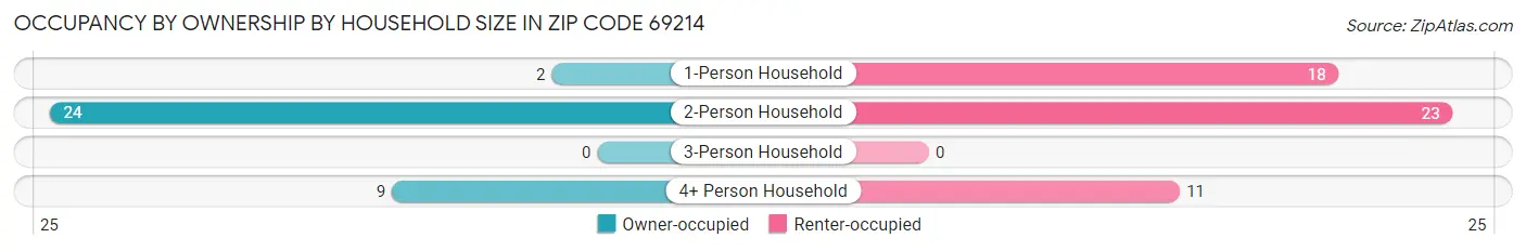 Occupancy by Ownership by Household Size in Zip Code 69214