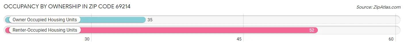 Occupancy by Ownership in Zip Code 69214
