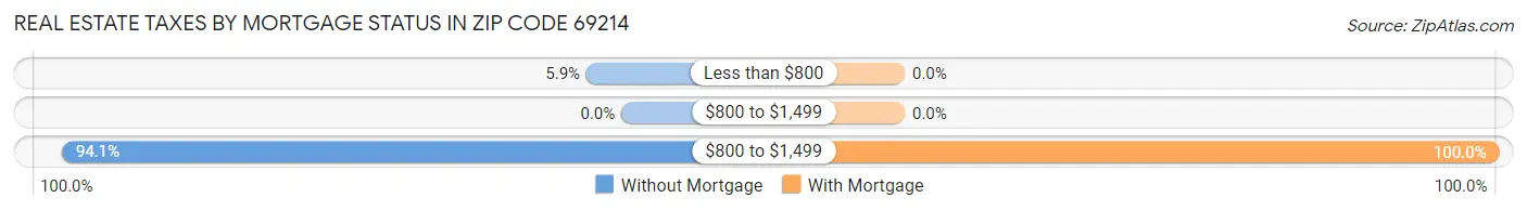 Real Estate Taxes by Mortgage Status in Zip Code 69214