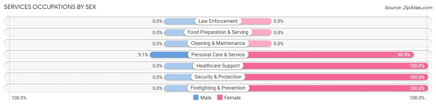 Services Occupations by Sex in Zip Code 69214
