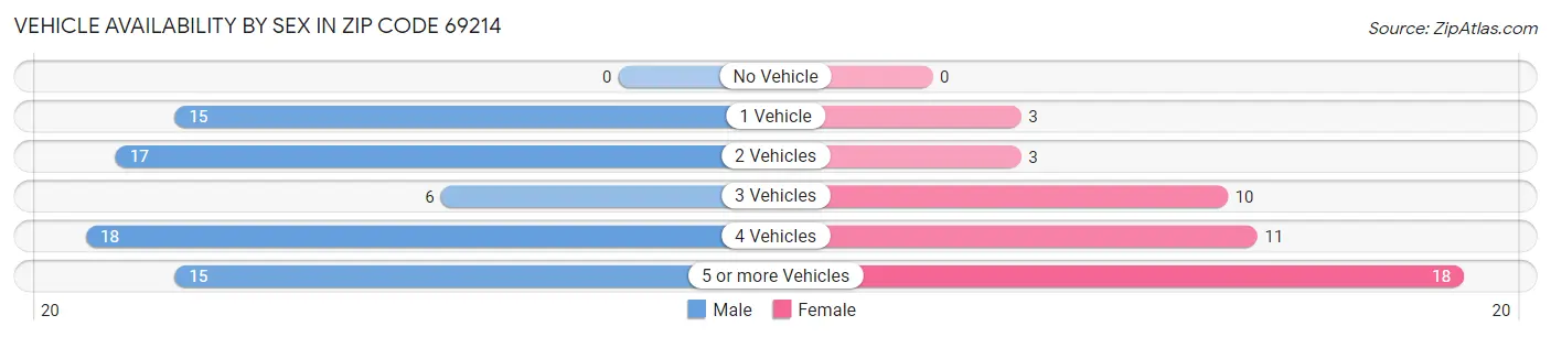 Vehicle Availability by Sex in Zip Code 69214