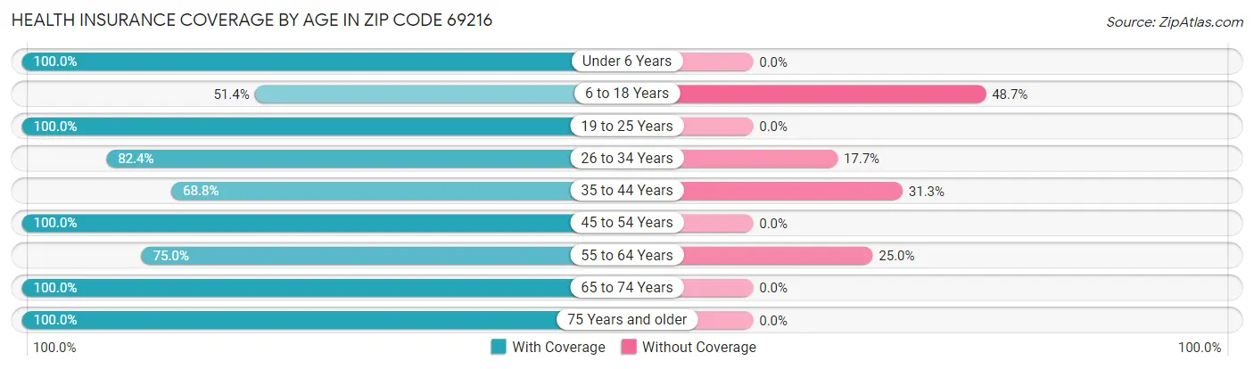 Health Insurance Coverage by Age in Zip Code 69216
