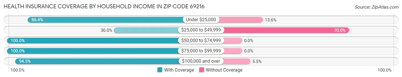 Health Insurance Coverage by Household Income in Zip Code 69216
