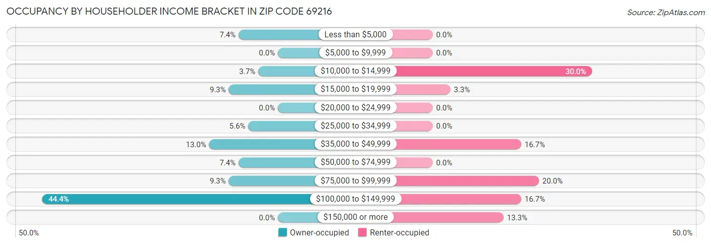 Occupancy by Householder Income Bracket in Zip Code 69216